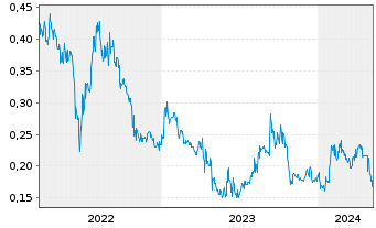 Chart CLEAN TEQ WATER LTD - 5 Years