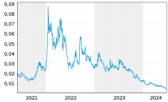 Chart Critical Resources Ltd. - 5 Years