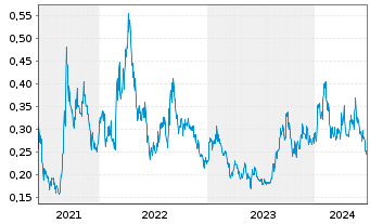 Chart Elevate Uranium Ltd. - 5 années