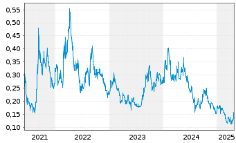 Chart Elevate Uranium Ltd. - 5 années