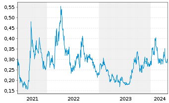 Chart Elevate Uranium Ltd. - 5 Jahre