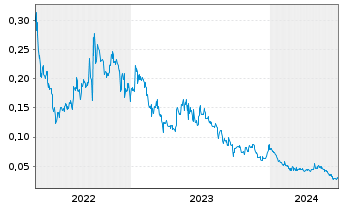 Chart Greenwing Resources Ltd. - 5 Years