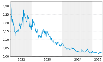 Chart Greenwing Resources Ltd. - 5 Years