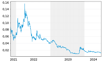 Chart Arizona Lithium Ltd. - 5 Years