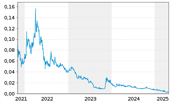 Chart Arizona Lithium Ltd. - 5 années