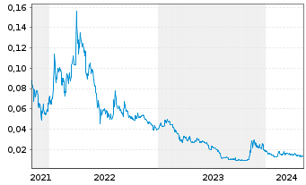 Chart Arizona Lithium Ltd. - 5 années