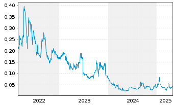 Chart Nimy Resources Limited - 5 Years