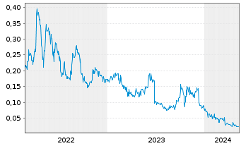 Chart Nimy Resources Limited - 5 Years