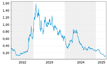 Chart Winsome Resources Limited - 5 années