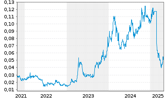 Chart Arovella Therapeutics Ltd. - 5 années