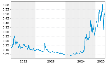 Chart Larvotto Resources Ltd. - 5 Years