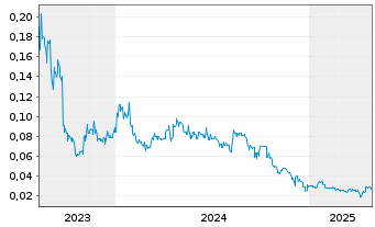 Chart American West Metals Ltd. - 5 Years