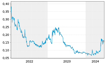 Chart Falcon Metals Ltd. - 5 années