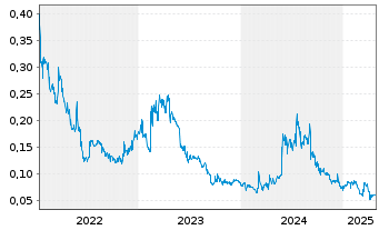 Chart Falcon Metals Ltd. - 5 années