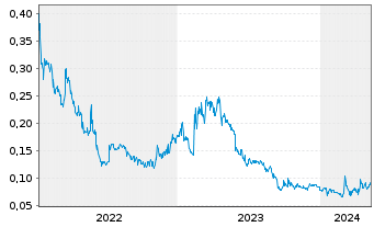 Chart Falcon Metals Ltd. - 5 Years