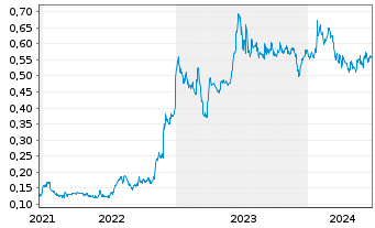 Chart GreenX Metals Ltd. - 5 Years