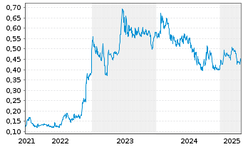 Chart GreenX Metals Ltd. - 5 Years