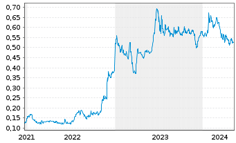 Chart GreenX Metals Ltd. - 5 Years