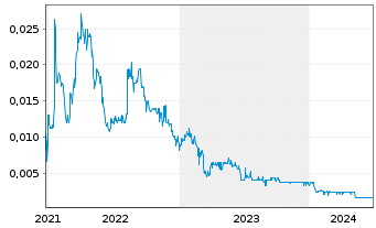 Chart Morella Corporation Ltd. - 5 années
