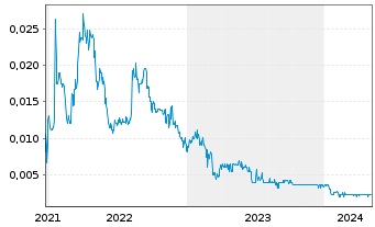 Chart Morella Corporation Ltd. - 5 Years