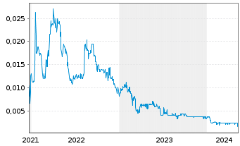 Chart Morella Corporation Ltd. - 5 Jahre