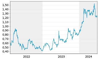 Chart IperionX Ltd. - 5 Years