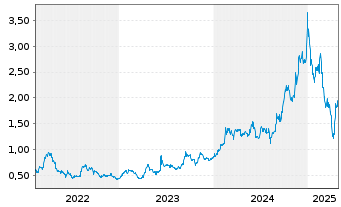 Chart IperionX Ltd. - 5 Years