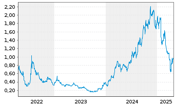 Chart Zip Co. Ltd. - 5 années