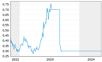 Chart Leo Lithium Ltd. - 5 Years