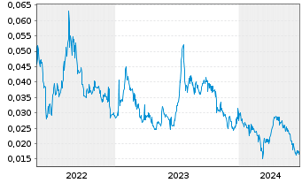 Chart Provaris Energy Ltd. - 5 Years