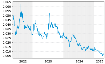 Chart Provaris Energy Ltd. - 5 Years