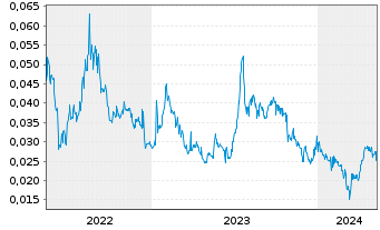 Chart Provaris Energy Ltd. - 5 années