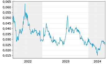 Chart Provaris Energy Ltd. - 5 Jahre