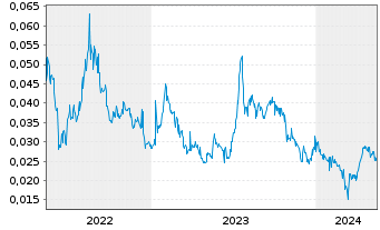 Chart Provaris Energy Ltd. - 5 Years