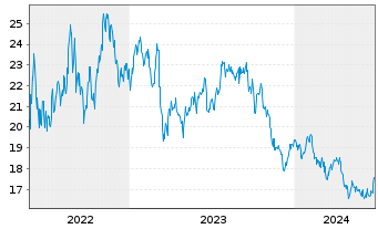 Chart Woodside Energy Group Ltd. - 5 années
