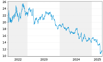 Chart Woodside Energy Group Ltd. - 5 années