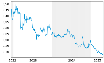 Chart Atlantic Lithium Ltd. - 5 années