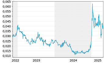 Chart Energy Transition Minerals Ltd - 5 Years