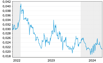 Chart Energy Transition Minerals Ltd - 5 Years