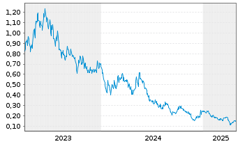 Chart Patriot Battery Metals Inc. - 5 Years