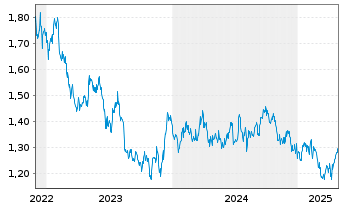 Chart Region Group - 5 Years