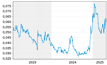 Chart Tivan Ltd. - 5 années