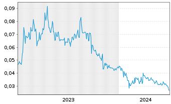 Chart Future Battery Minerals Ltd. - 5 années