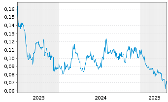 Chart NGX Ltd. - 5 Years