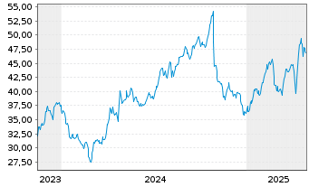 Chart Newmont Corp. - 5 Years