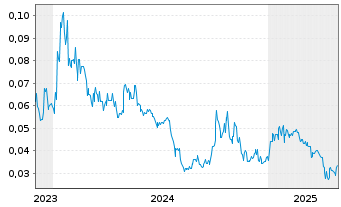 Chart Global Uranium+Enrichment Ltd. - 5 Years