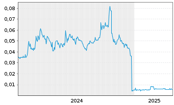 Chart Percheron Therapeutics Ltd. - 5 Years