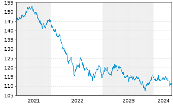 Chart Queensland Treasury Corp. AD-Loan 2008(33) Ser.33 - 5 Years