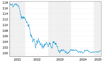 Chart Australia, Commonwealth of... AD-Loans 2014(26) - 5 Years