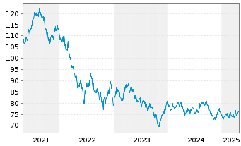 Chart Australia, Commonwealth of... Bs 2016(47) - 5 Jahre